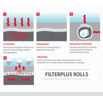 FilterPlus Geotextile Filter Fabric (1m x 50m)