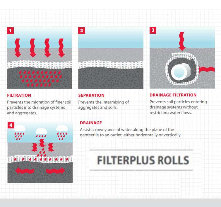 FilterPlus Geotextile 